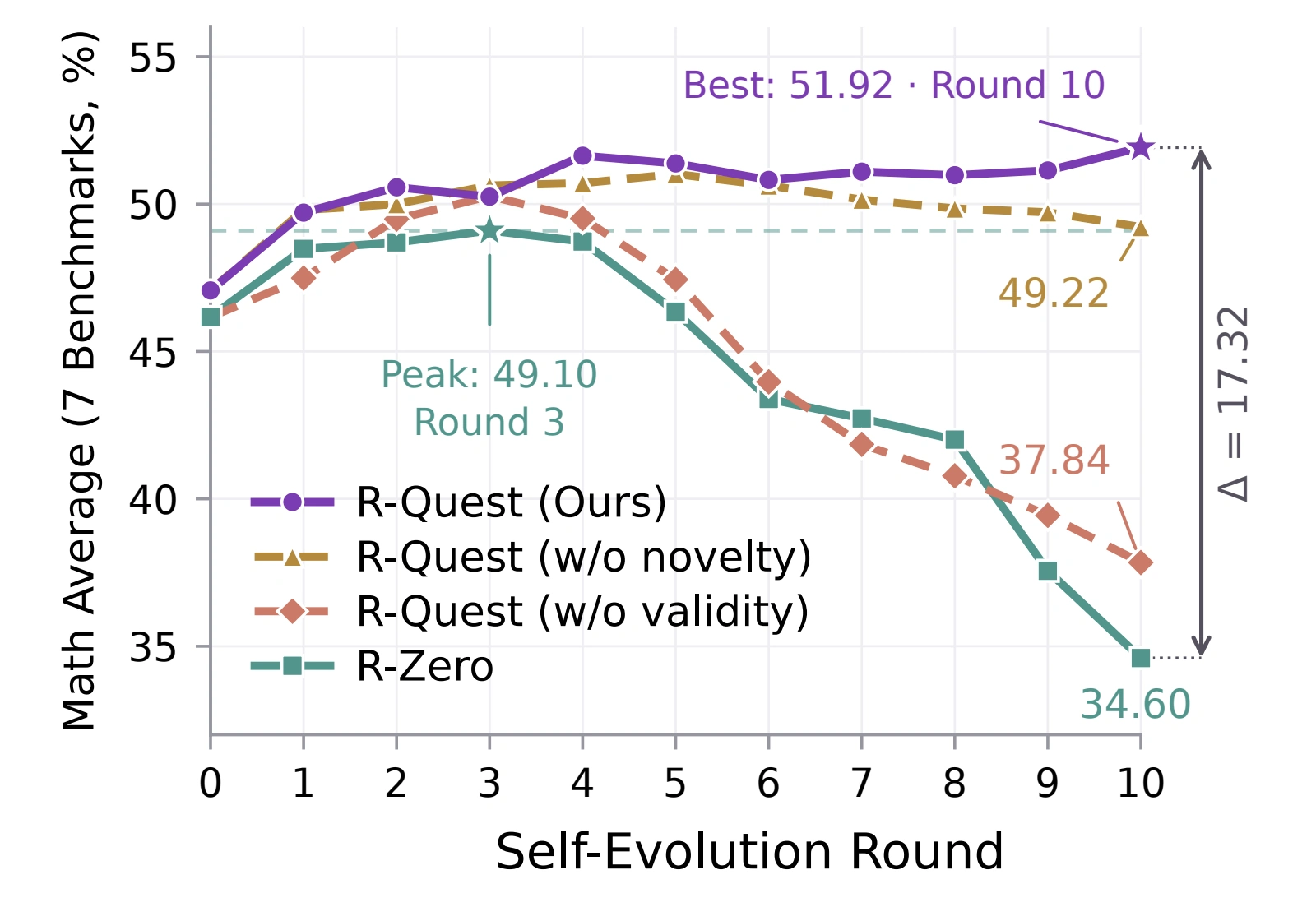 Ablation comparison: removing validity feedback leads to late-stage collapse; without novelty the decline is milder.