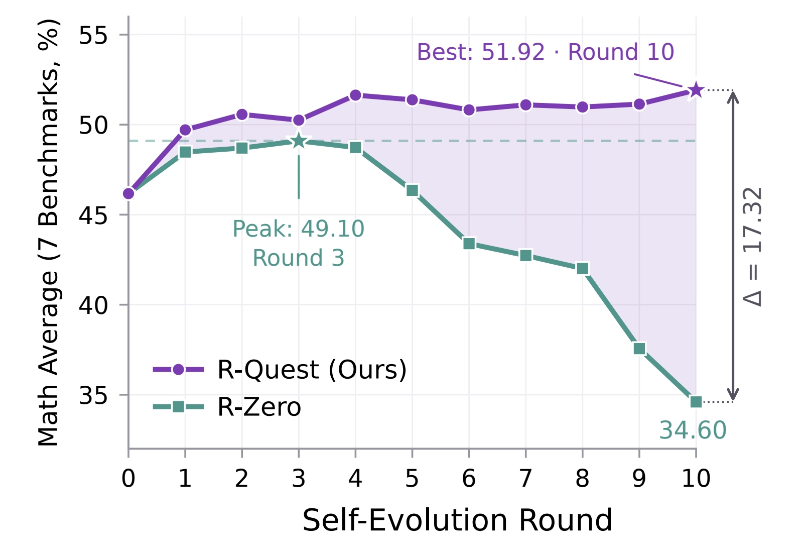R-Quest achieves its best mathematical average of 51.92% at round ten, 17.32 points above R-Zero.