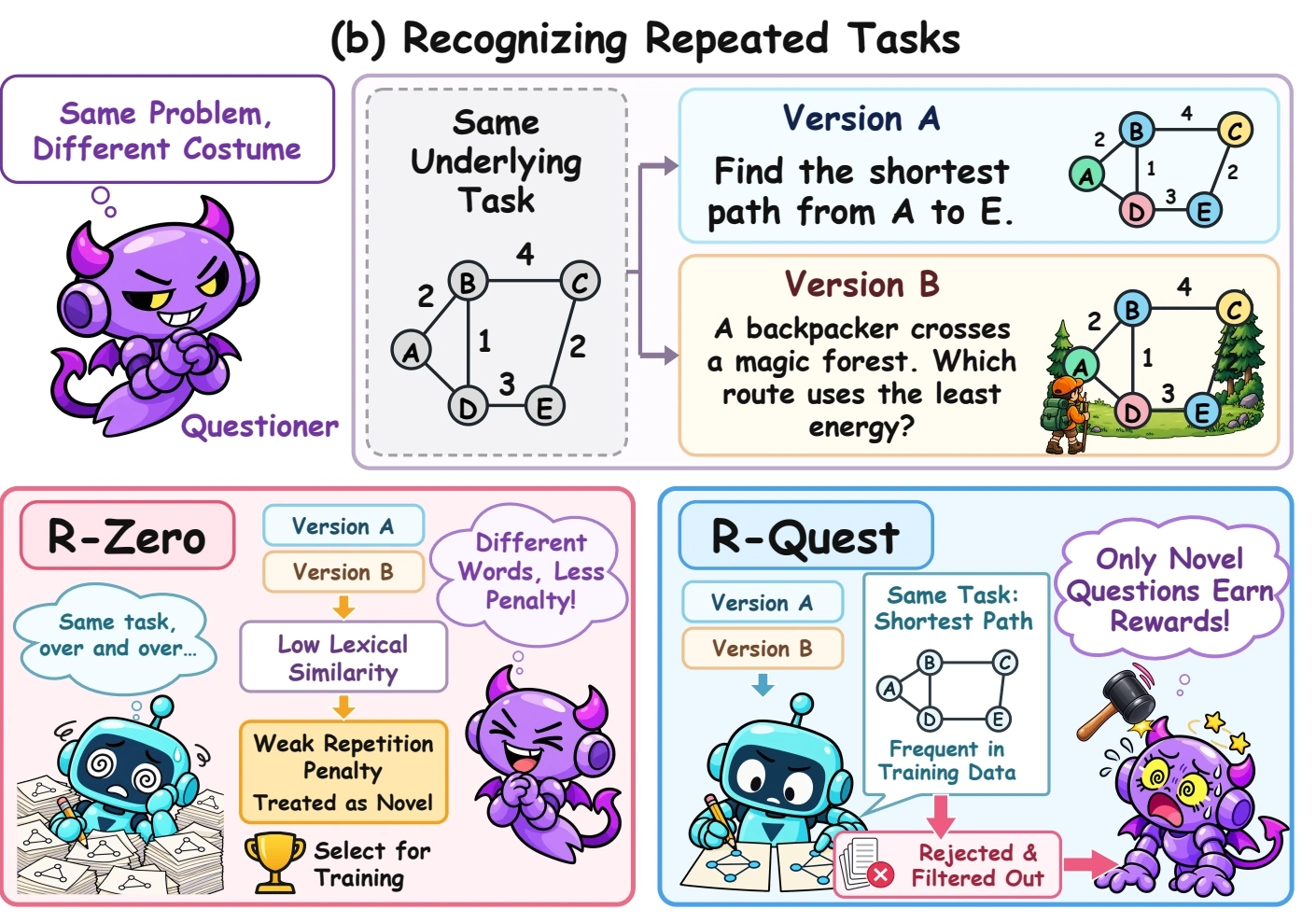 Two shortest-path problems have different presentation but the same underlying task. R-Zero's lexical similarity weakens the repetition penalty, while R-Quest's base-model judgment recognizes and filters the repeated task.