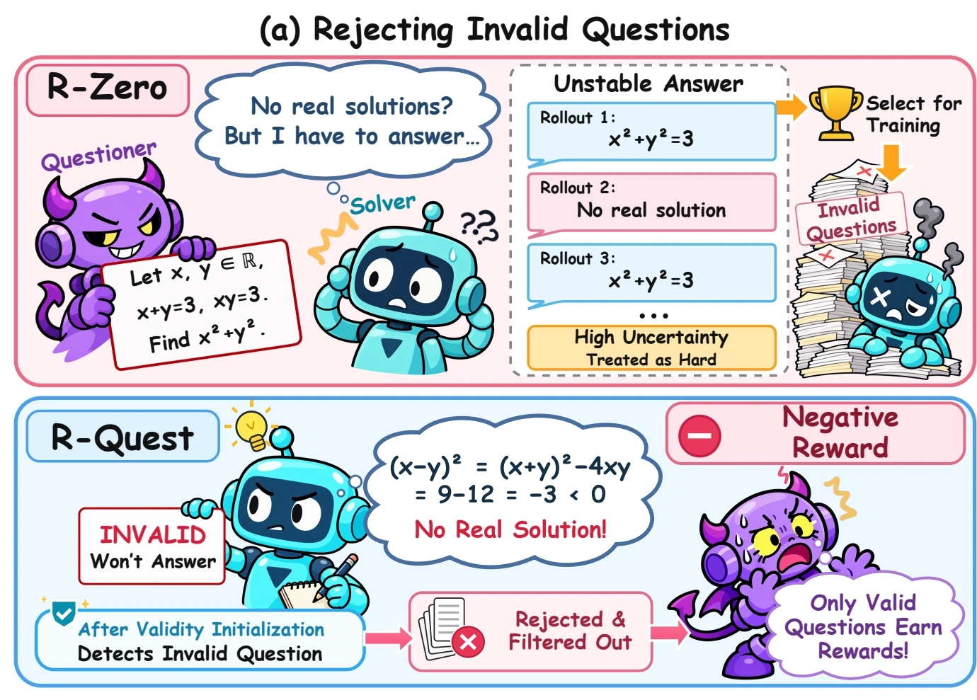 R-Zero produces unstable answers to an invalid question and selects it for training. After validity initialization, R-Quest recognizes that no real solution exists, returns INVALID, and filters the question out.