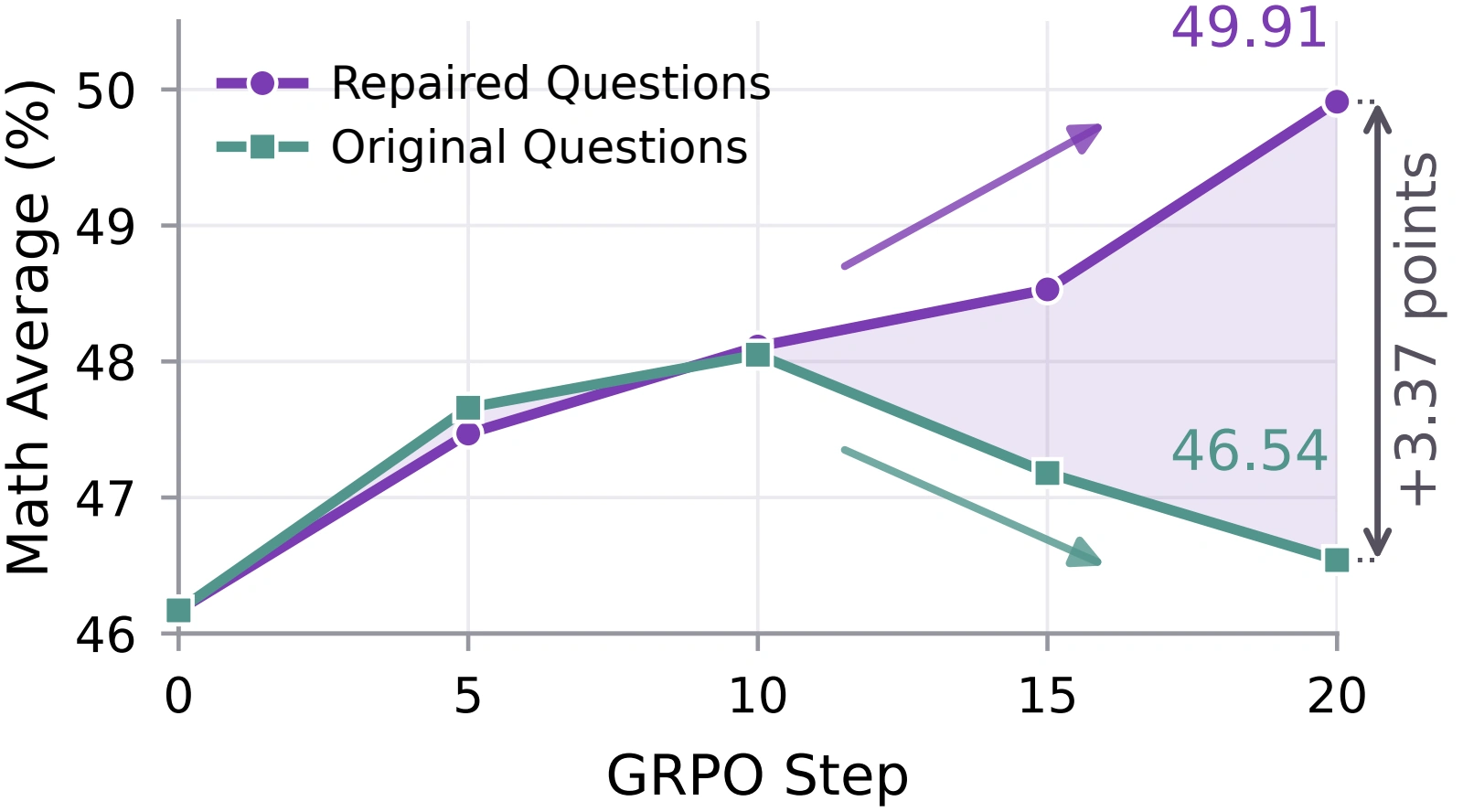 Across all 20 GRPO steps, early performance is similar; after step ten the repaired-data run improves to 49.91%, while the original-data run declines to 46.54%.