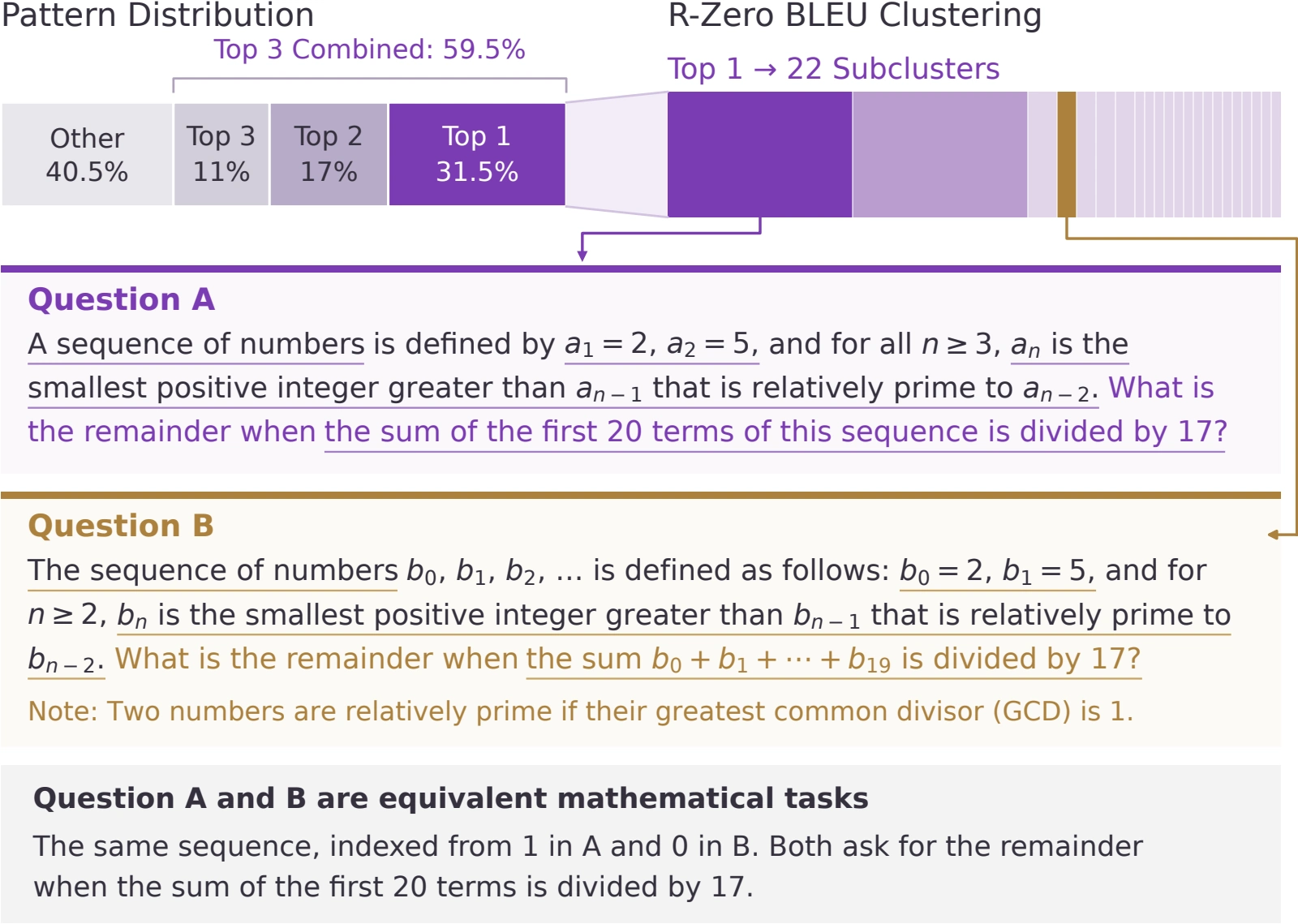 The three largest mathematical task types make up 59.5% of the sample. The largest type, 31.5%, is split into 22 BLEU clusters; two illustrated questions have the same underlying task.