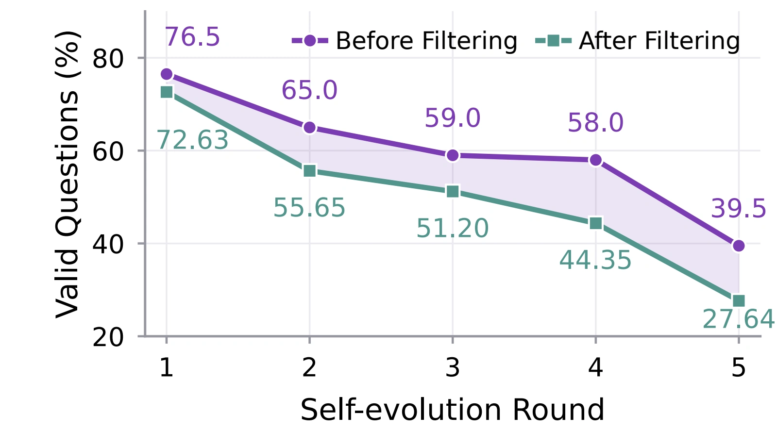 Valid-question rates decline from 76.5% to 39.5% before filtering, and to 27.64% after filtering in round five.